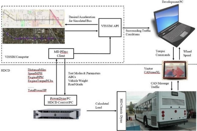 DiL platform flowchart