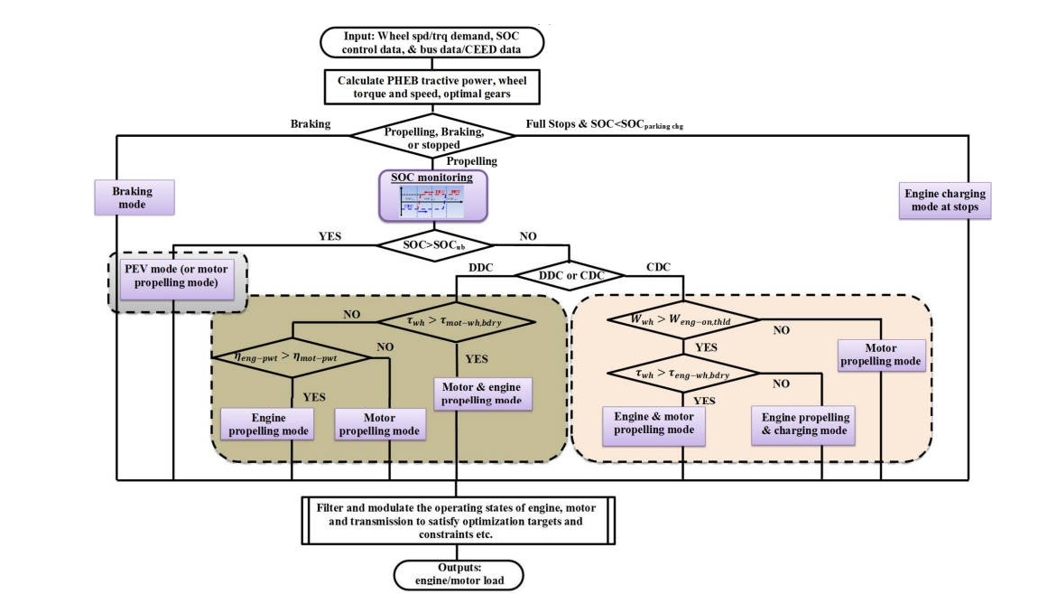 DiL platform powertrain optimization