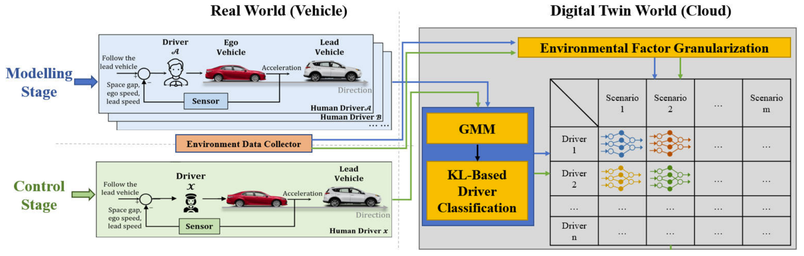 P-ACC Digital Twin framework