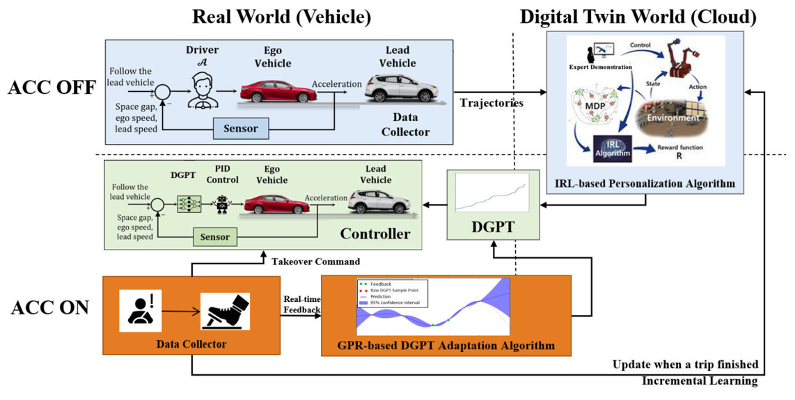 P-ACC IRL (offline) + GPR (online) learning