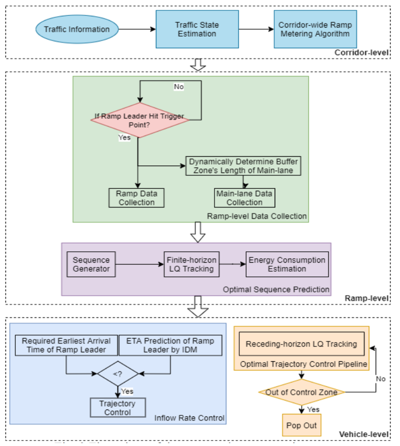 Hierarchical CDA ramp merging system architecture