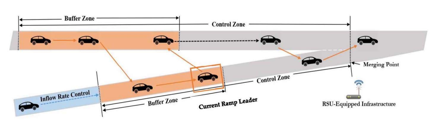 Ramp merging geometry and control zones