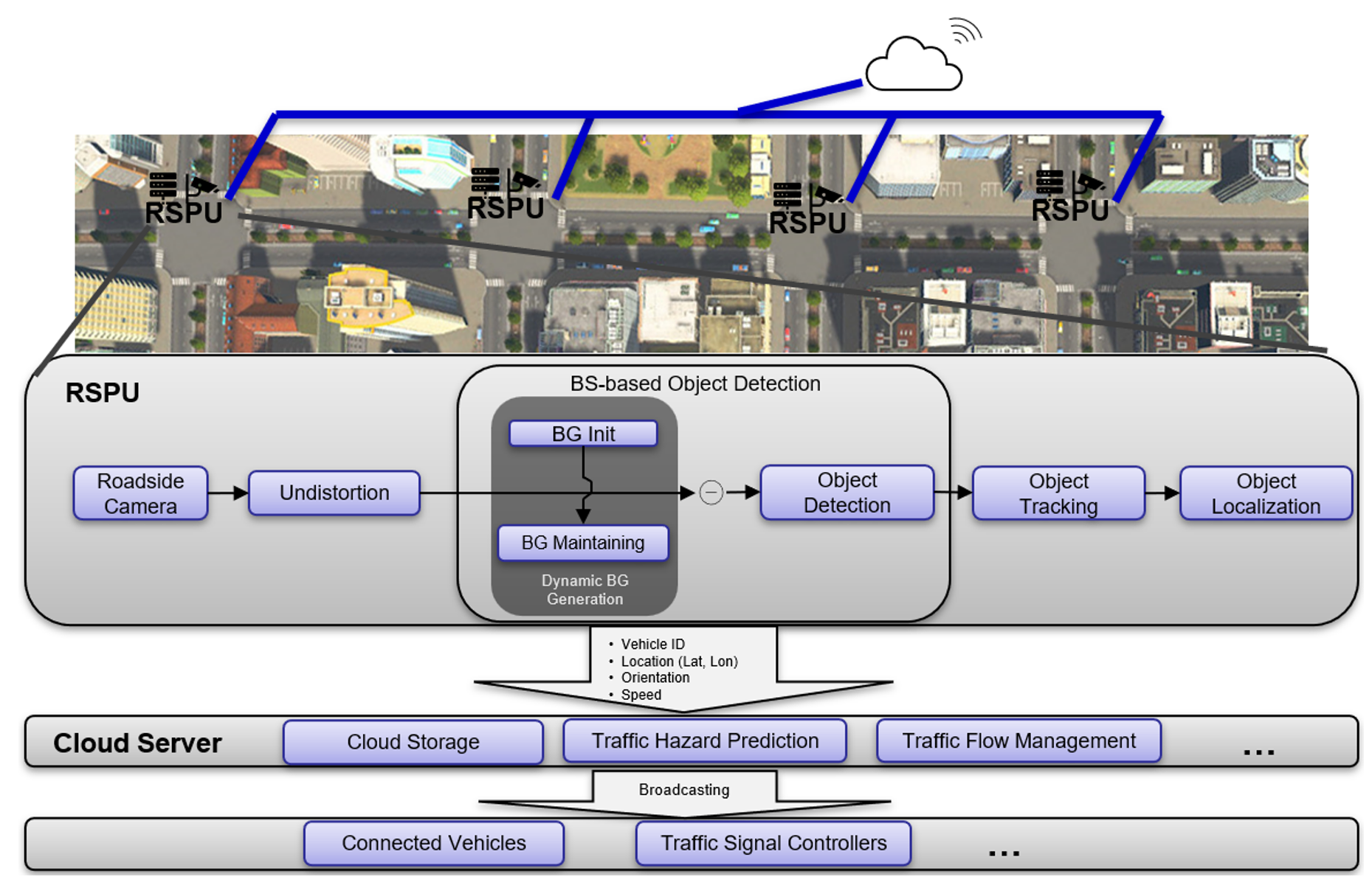Roadside Perception Unit (RSPU) system architecture