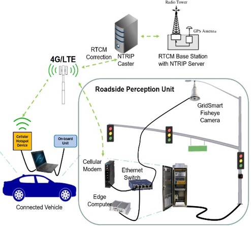V2I communication network topology