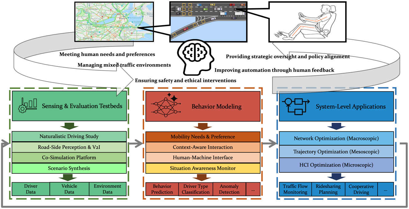 Human-Centered AI Research Framework